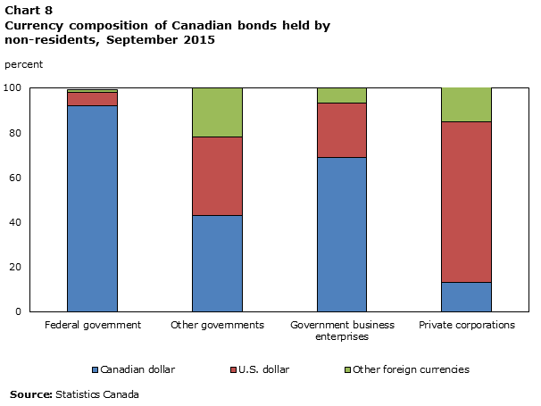 Chart 8 Currency composition of Canadian bonds held by non-residents, September 2015