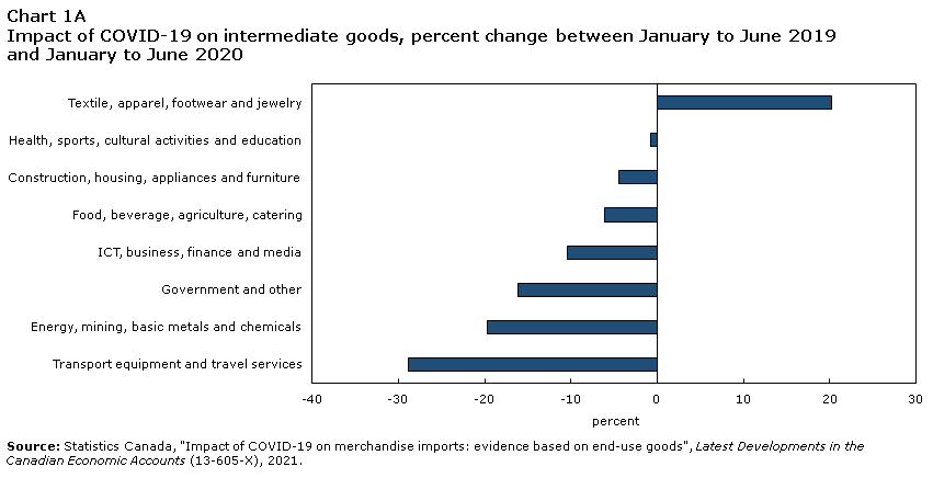 Chart 1A Impact of COVID-19 on intermediate goods (% change between Jan-Jun 2019 and Jan-Jun 2020)