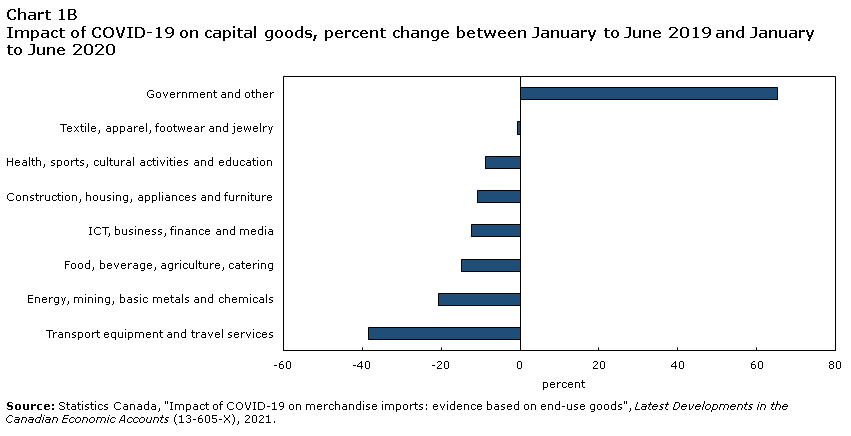 Chart 1B Impact of COVID-19 on capital goods (% change between Jan-Jun 2019 and Jan-Jun 2020)