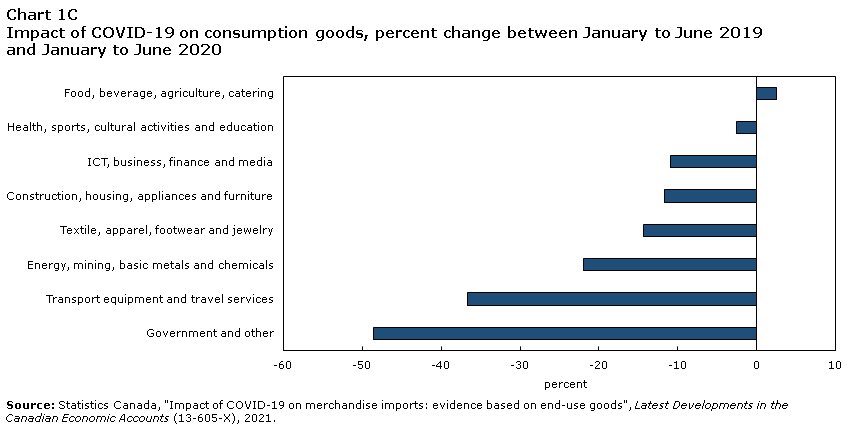 Chart 1C Impact of COVID-19 on consumption goods (% change between Jan-Jun 2019 and Jan-Jun 2020)