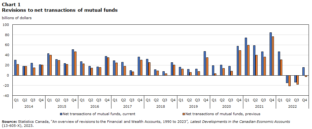 Chart 1 Revisions to net transactions  of mutual funds