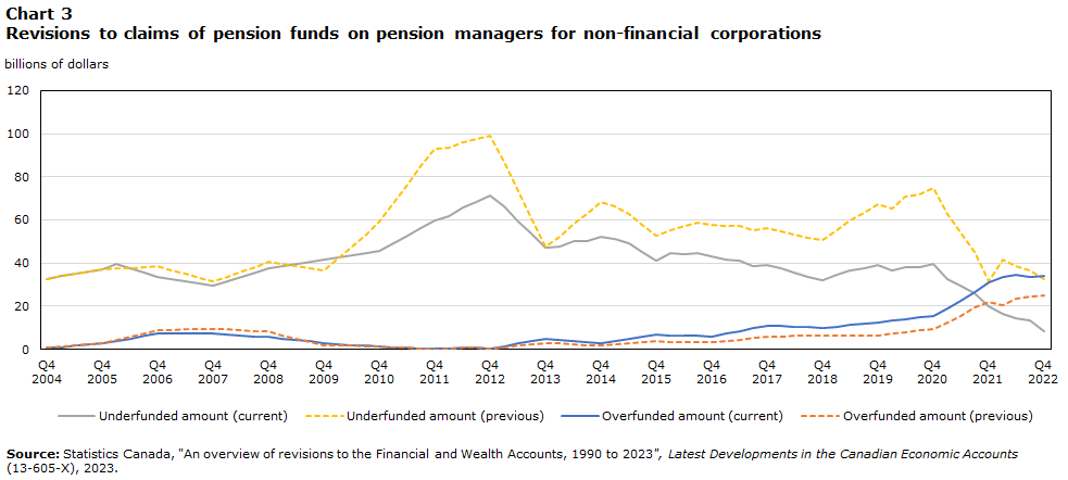 Chart 3 Revisions to claims of  pension funds on pension managers for non-financial corporations