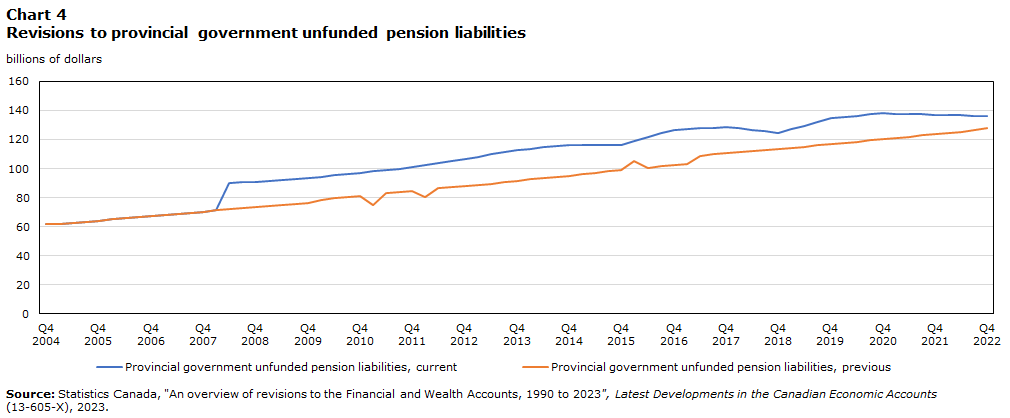 Chart 4 Revisions to provincial  government unfunded pension liabilities