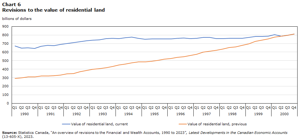 Chart 6 Revisions to residential land  value