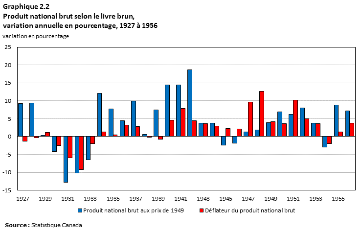 Graphique 2.2 Produit national brut selon le  livre brun, variation annuelle en pourcentage, 1927 à 1956 