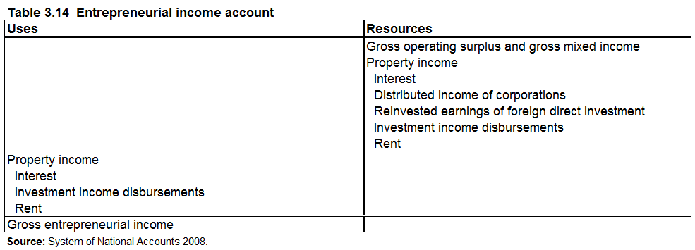 Table 3.14 Entrepreneurial income account