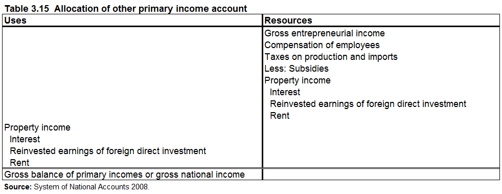 Table 3.15 Allocation of other primary income account