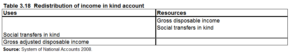 Table 3.18 Redistribution of income in kind account