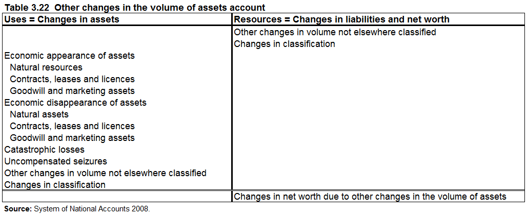 Table 3.22 Other changes in the volume of assets account