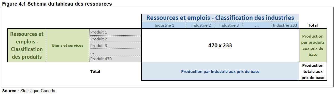 Figure 4.1 Schéma du tableau des ressources