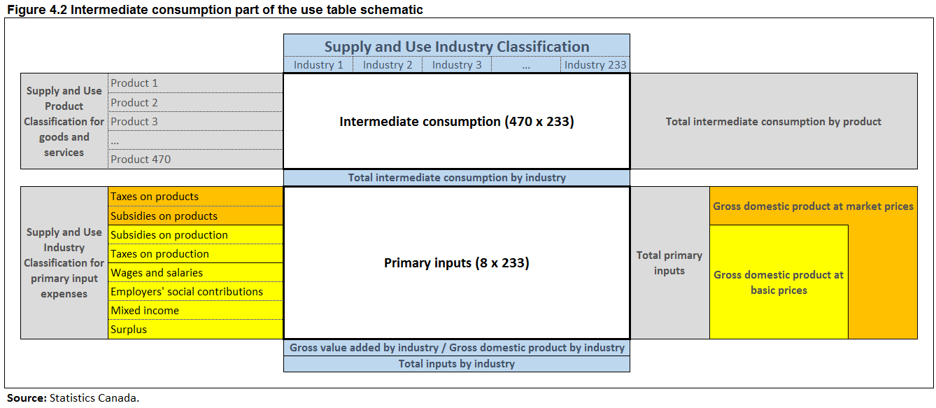 Figure 4.2 Intermediate consumption part of the use table schematic