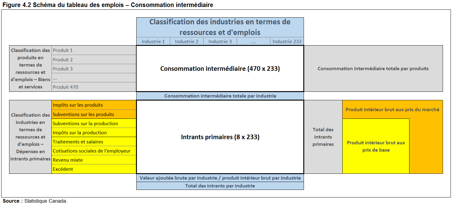 Figure 4.2 Schéma du tableau des emplois – Consommation intermédiaire
