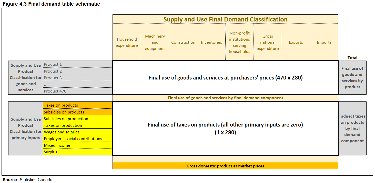 Figure 4.3 Final demand table schematic