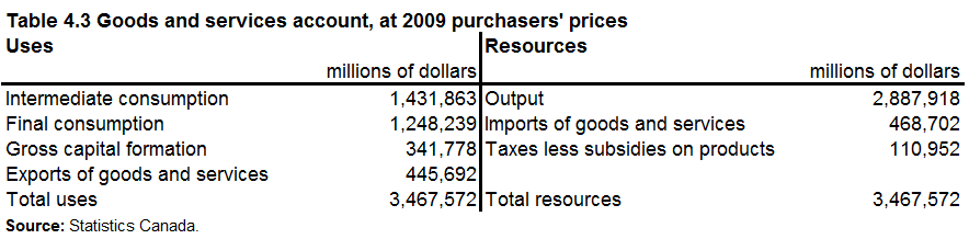 Table 4.3 Goods and services account, at 2009 purchasers' prices