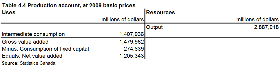 Table 4.4 Production account, at 2009 basic prices
