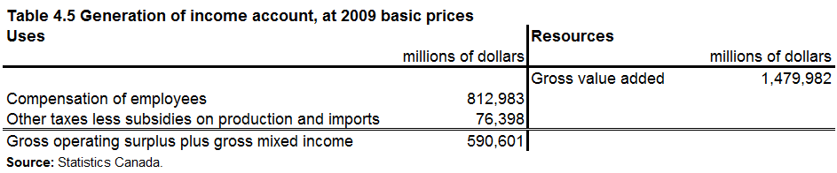 Table 4.5 Generation of income account, at 2009 basic prices
