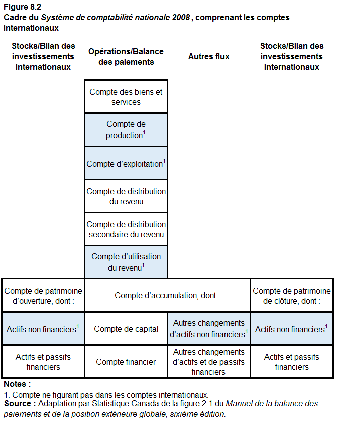 Figure 8.2 Cadre du Système de comptabilité nationale 2008, comprenant les comptes internationaux
