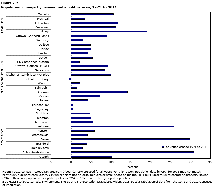 Chart 2.2 Population change by census metropolitan area, 1971 to 2011