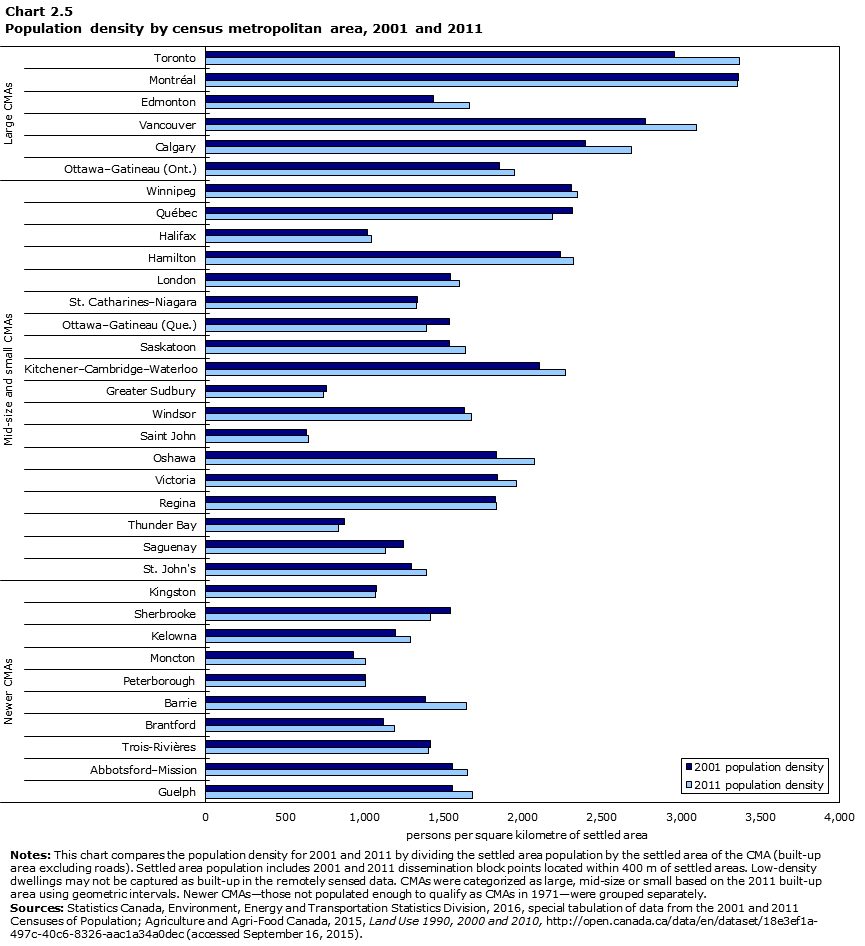 Chart 2.5 Population density by CMA