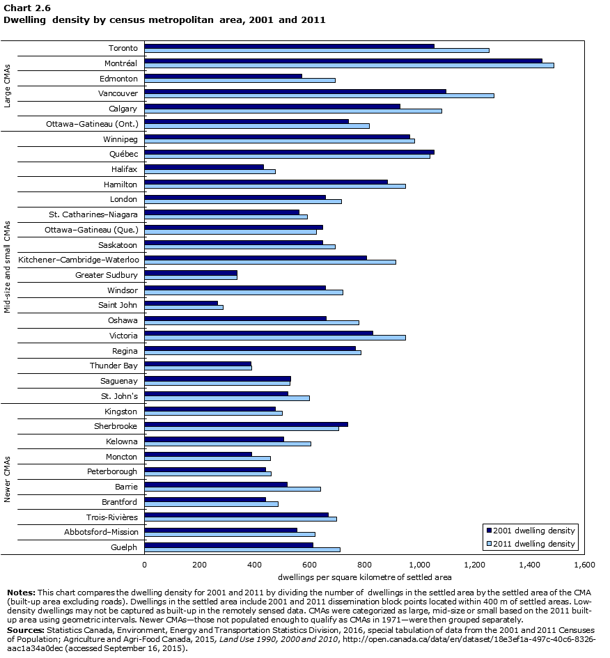 Chart 2.6 Dwelling density by CMA