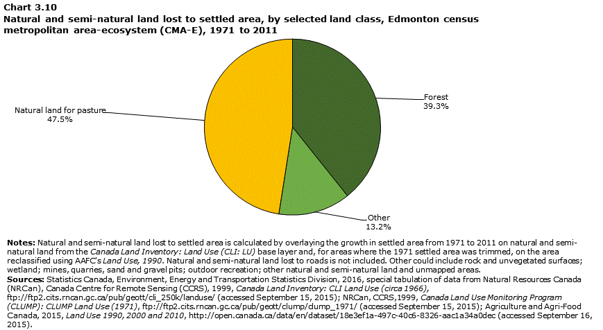 Chart 3.10 Natural and semi-natural land lost to settled area, by selected land class, Edmonton census metropolitan area-ecosystem (CMA-E), 1971 to 2011