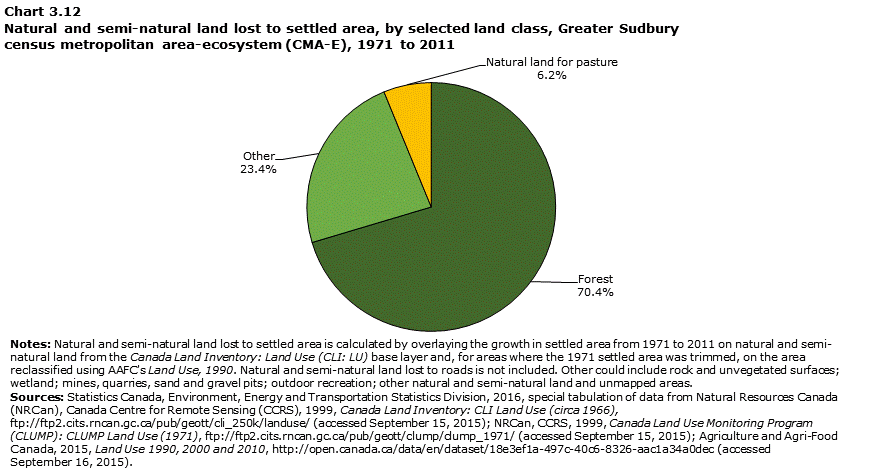 Chart 3.12 Natural and semi-natural land lost to settled area, by selected land class, Greater Sudbury census metropolitan area-ecosystem (CMA-E), 1971 to 2011