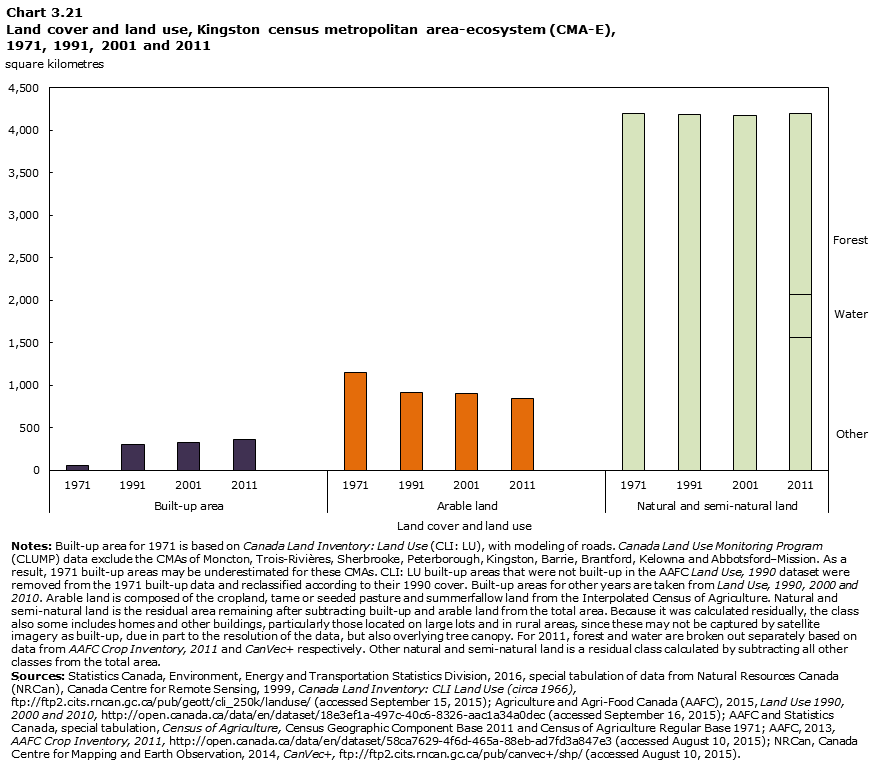 Chart 3.21 Land cover and land use, Kingston census metropolitan area-ecosystem (CMA-E), 1971, 1991, 2001 and 2011