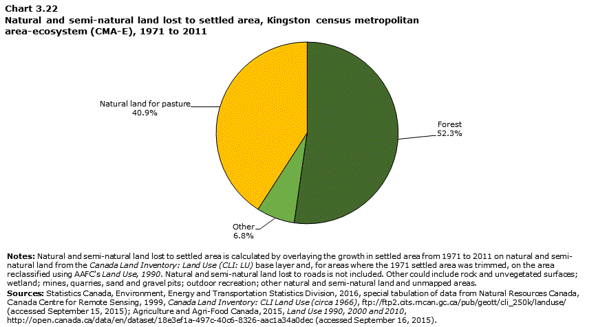 Chart 3.22 Natural and semi-natural land lost to settled area, by selected land class, Kingston census metropolitan area-ecosystem (CMA-E), 1971 to 2011