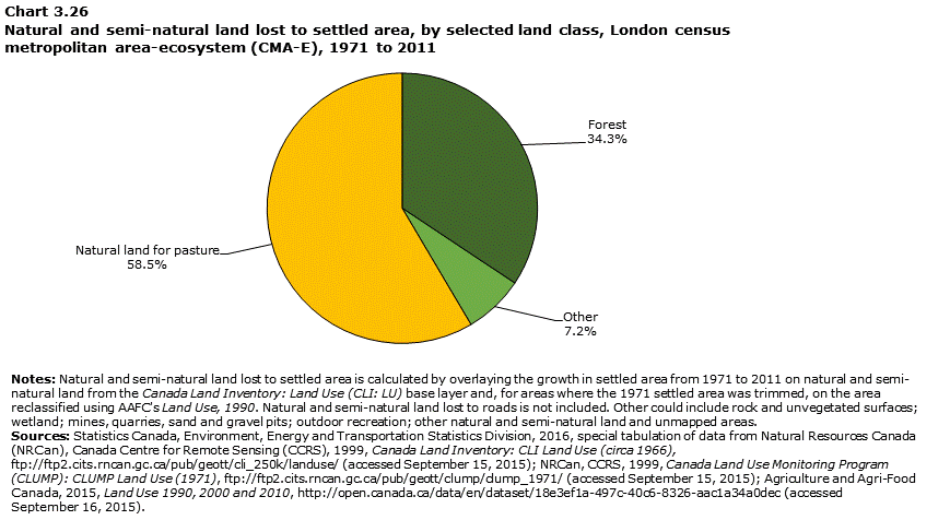 London - Natural and semi-natural land lost to settled area, by selected land class
