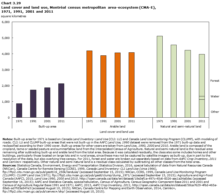 Chart 3.29 Land cover and land use, Montréal census metropolitan area-ecosystem (CMA-E), 1971, 1991, 2001 and 2011