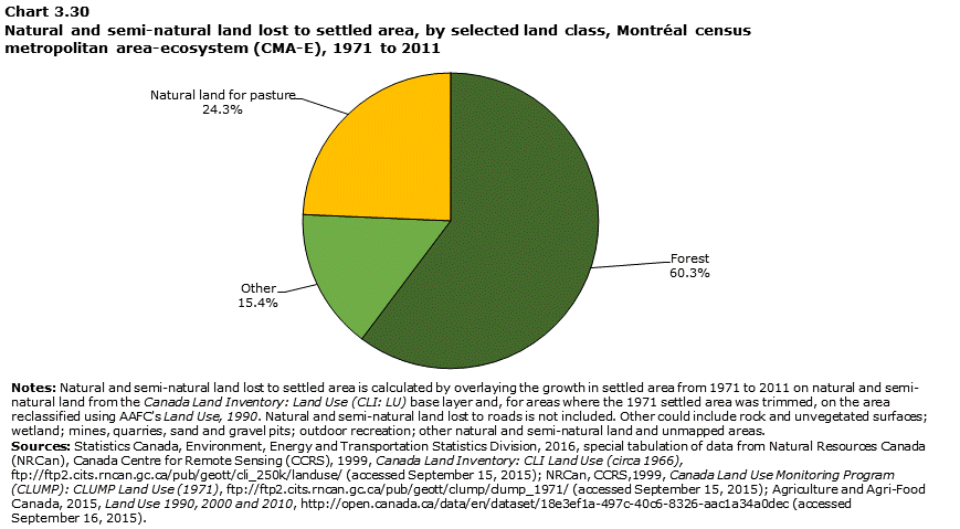 Montréal - Natural and semi-natural land lost to settled area, by selected land class