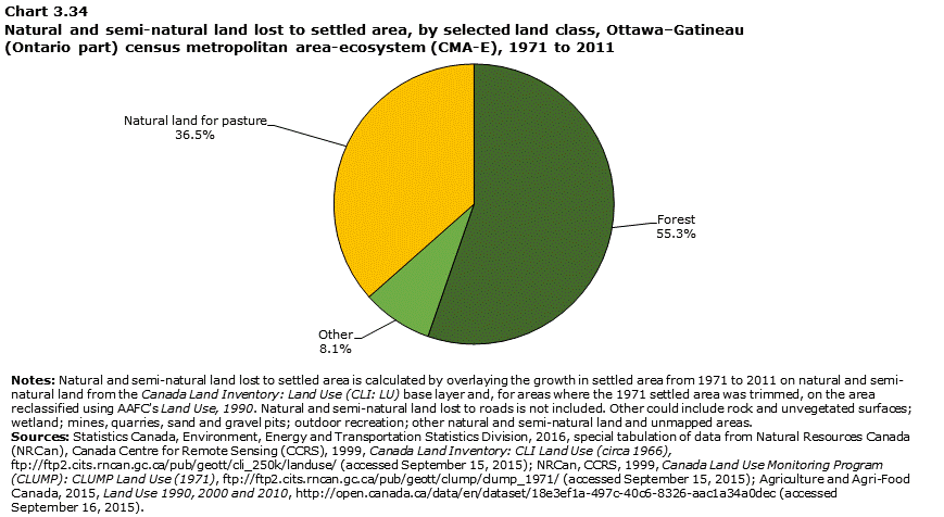 Chart 3.34 Natural and semi-natural land lost to settled area, by selected land class, Ottawa–Gatineau (Ontario part) census metropolitan area-ecosystem (CMA-E), 1971 to 2011