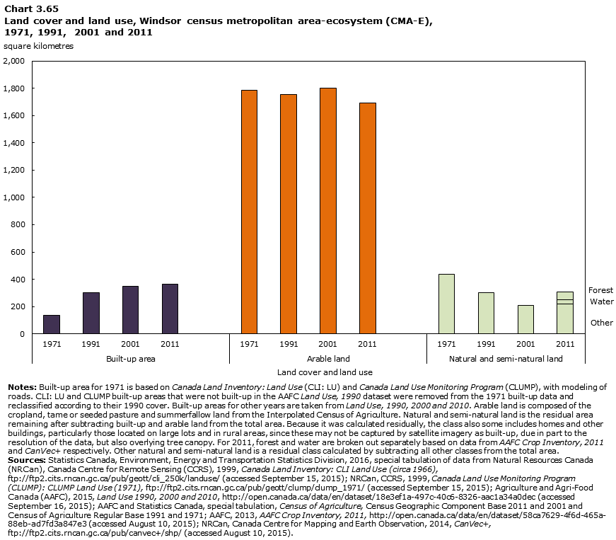 Chart 3.65 Land cover and land use, Windsor census metropolitan area-ecosystem (CMA-E), 1971, 1991, 2001 and 2011