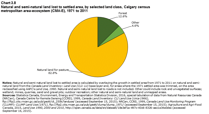 Chart 3.8 Natural and semi-natural land lost to settled area, by selected land class, Calgary census metropolitan area-ecosystem (CMA-E), 1971 to 2011
