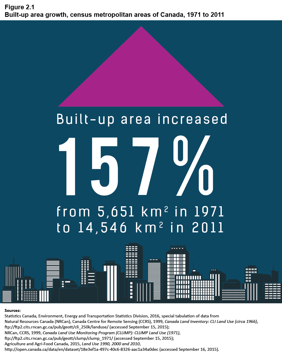 Figure 2-1 Built-up area growth, census metropolitan areas of Canada, 1971 to 2011