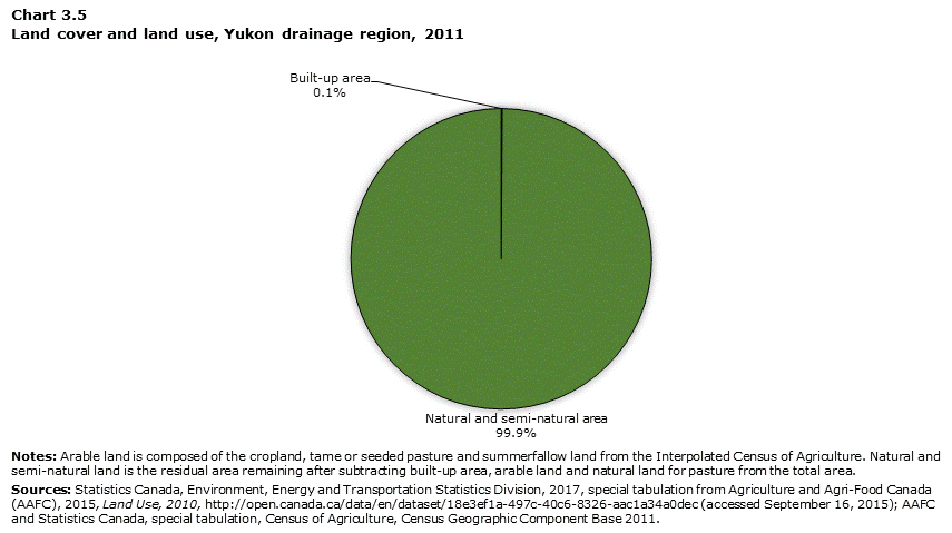 Chart 3.5 Land cover and land use, Yukon drainage region, 2011