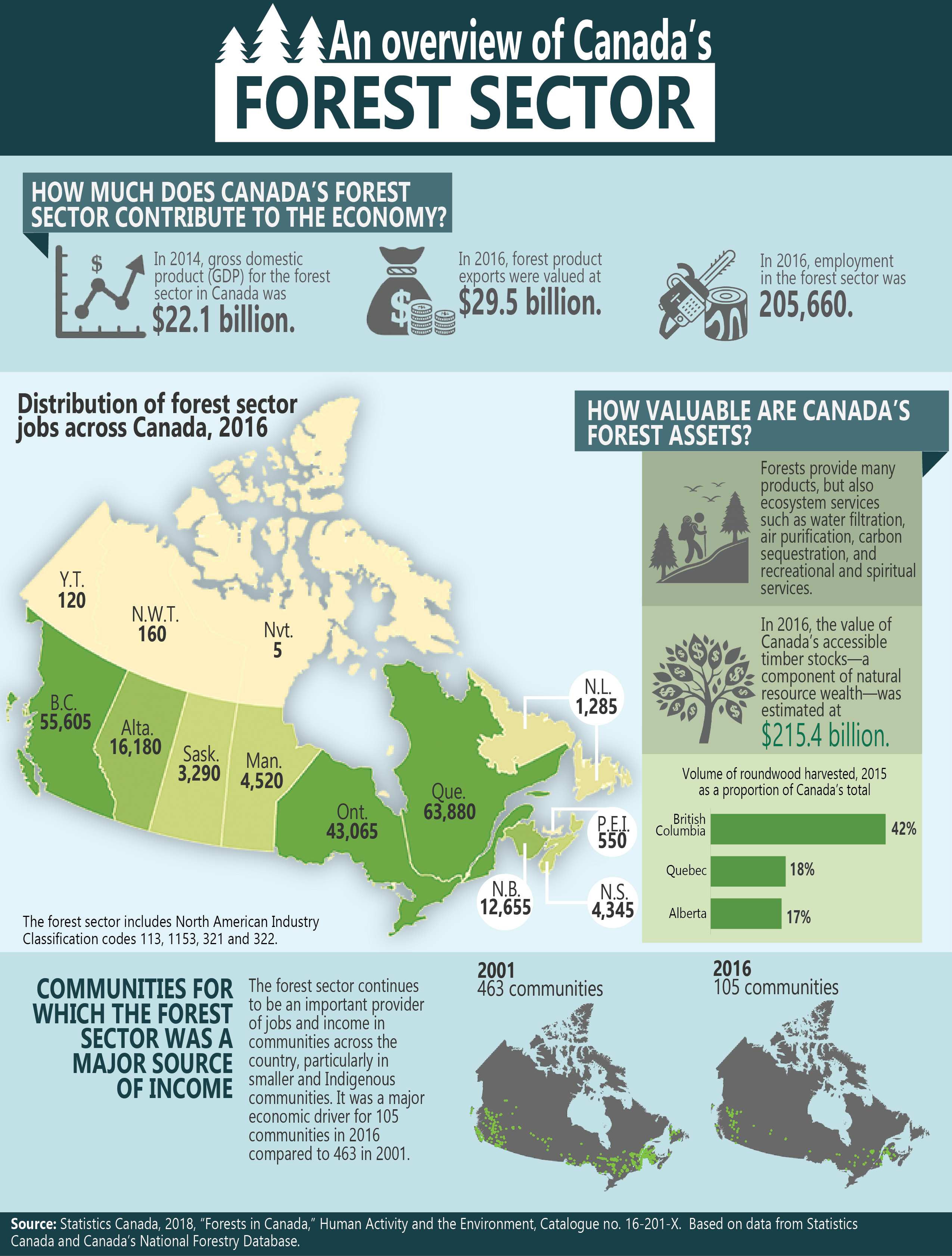 Infographic 2 An overview of Canada's forest sector