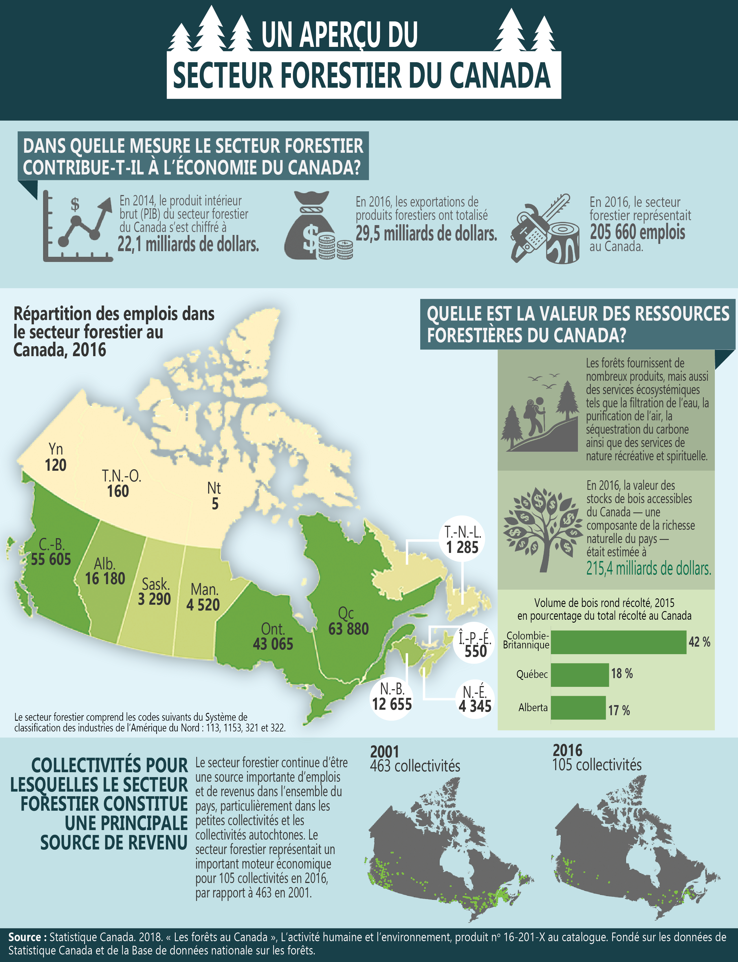 Infographie 2 Un aperçu du secteur forestier du Canada