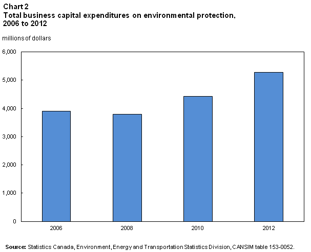 Chart 2 Total business capital expenditures on environmental protection, 2006-2012