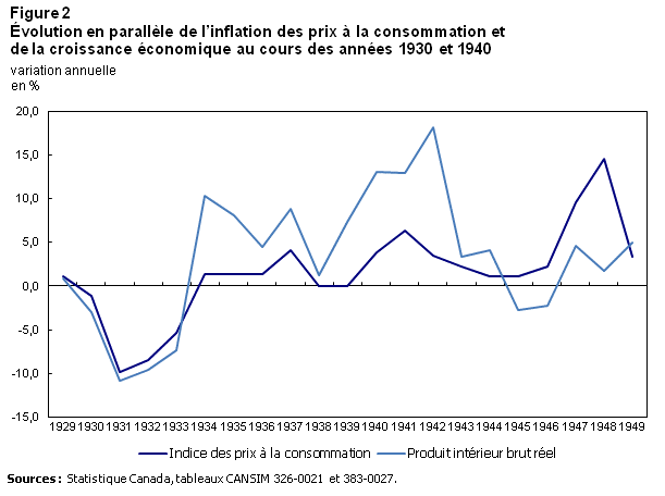Graphique 2 Évolution en parallèle de l'inflation des prix à la consommation et de la croissance économique au cours des années 1930 et 1940