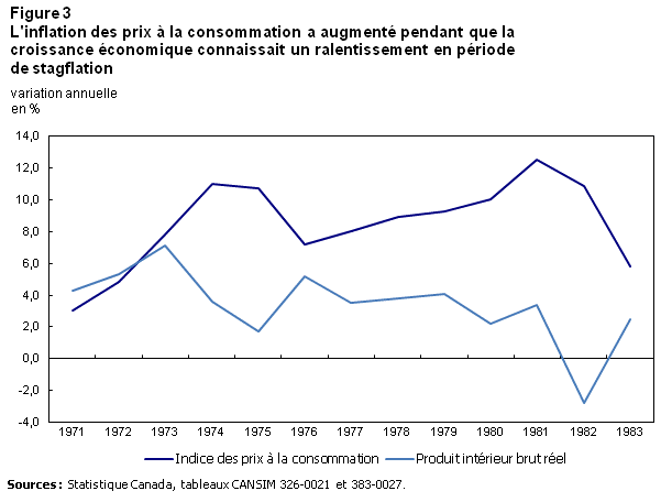 Graphique 3 L'inflation des prix à la consommation a augmenté pendant que la croissance économique connaissait un ralentissement en période de stagflation