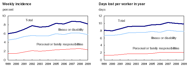 The incidence of work absences due to personal reasons and the resulting days lost