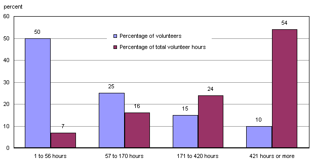 Chart 2.1 Distribution of volunteers and percentage of total volunteer hours contributed, by annual hours volunteered, volunteers aged 15 and older, Canada 2007