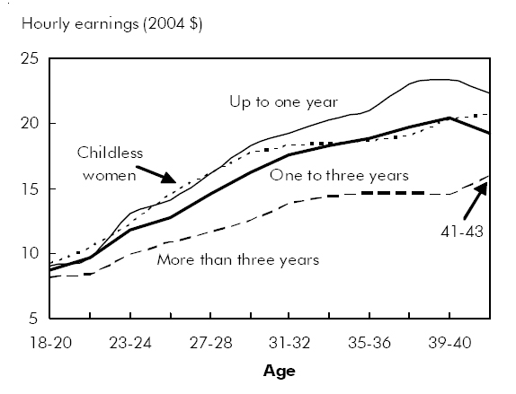 Chart C The longer the career interruption, the higher the earnings losses