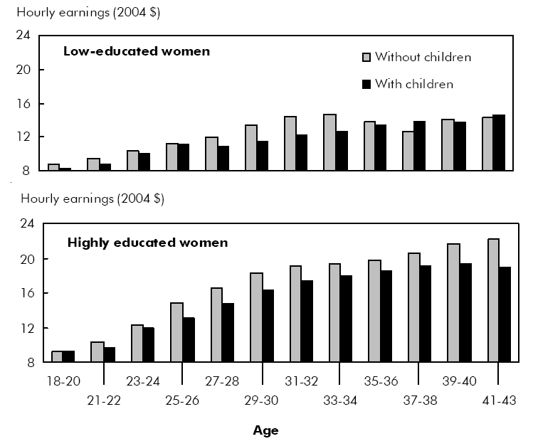 Chart E Highly educated mothers earned less than childless women at almost all ages; for low-educated mothers, earnings losses were confined mostly to those age 27 to 34