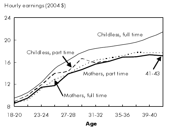 Chart F Mothers working full time incurred somewhat more earnings losses than those working part time