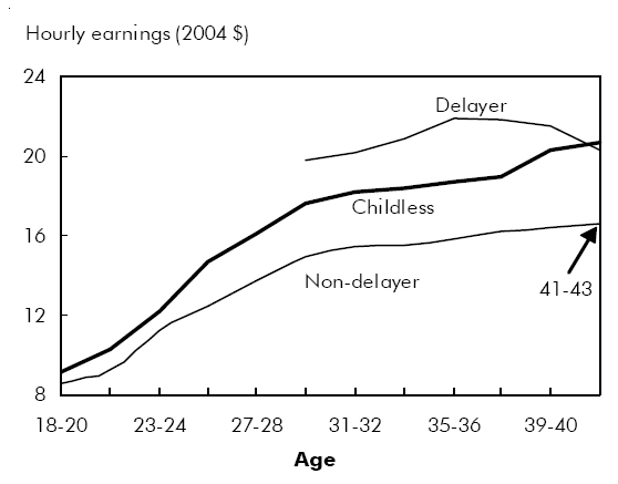 Chart G Mothers who delayed the first child birth beyond age 30 received higher wages than childless women