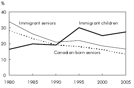 Chart - Low-income rates among immigrant children and seniors