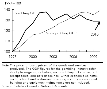 Chart B Gambling gross domestic product (GDP)