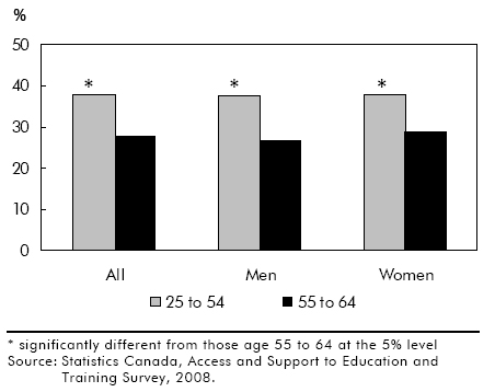 Chart B Older workers had lower participation in employer-supported training than core-age workers